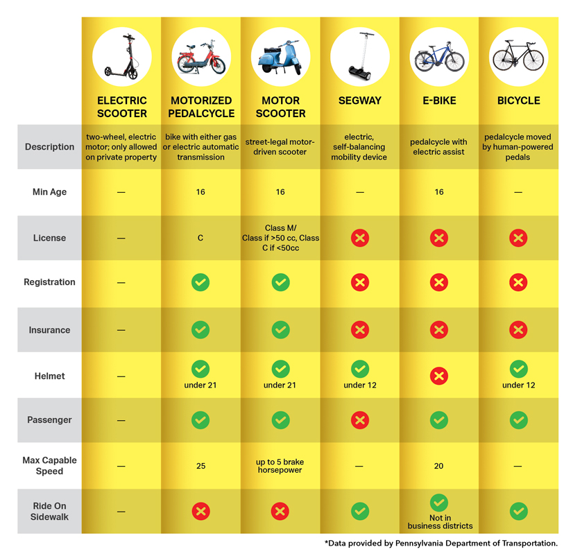 A chart depicting certain things you can and cannot do while riding the various models o electric, 1 person vehicles.